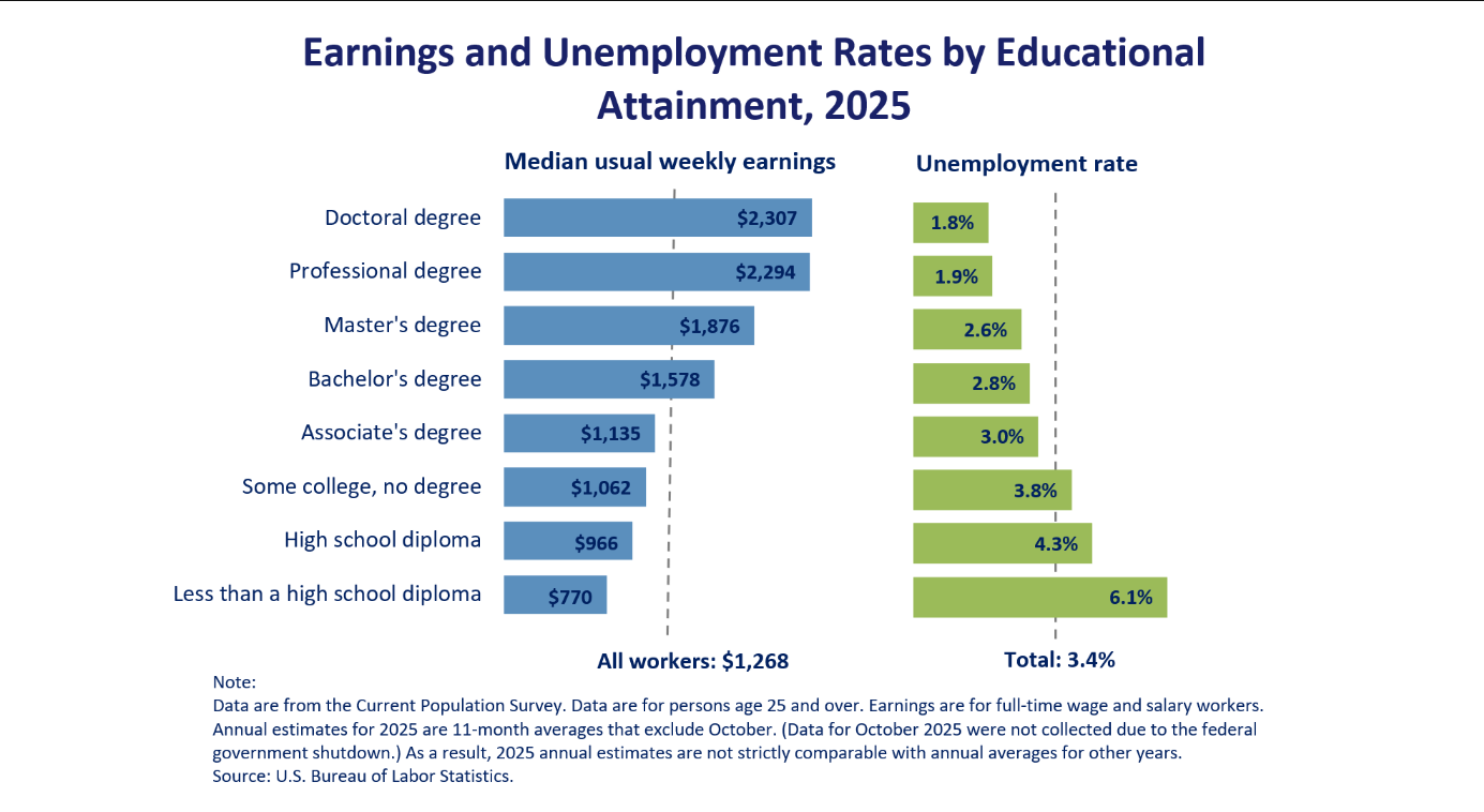 Employment Projections